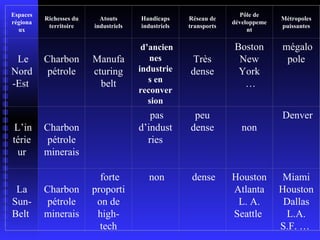 Espaces régionaux Richesses du territoire Atouts industriels Handicaps industriels Réseau de transports Pôle de développement Métropoles puissantes     Le Nord-Est    Charbon pétrole   Manufacturing belt   d’anciennes industries en reconversion   Très dense   Boston  New York …   mégalopole     L’intérieur     Charbon pétrole minerais     pas d’industries peu dense   non   Denver La Sun-Belt      Charbon pétrole minerais   forte proportion de high-tech   non   dense Houston Atlanta L. A. Seattle  Miami Houston Dallas L.A. S.F. …  