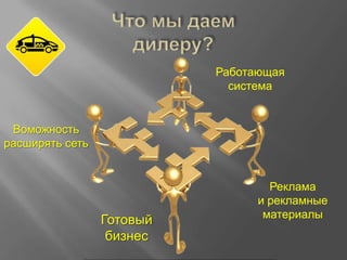 Работающая
система

Воможность
расширять сеть

Готовый
бизнес

Реклама
и рекламные
материалы

 