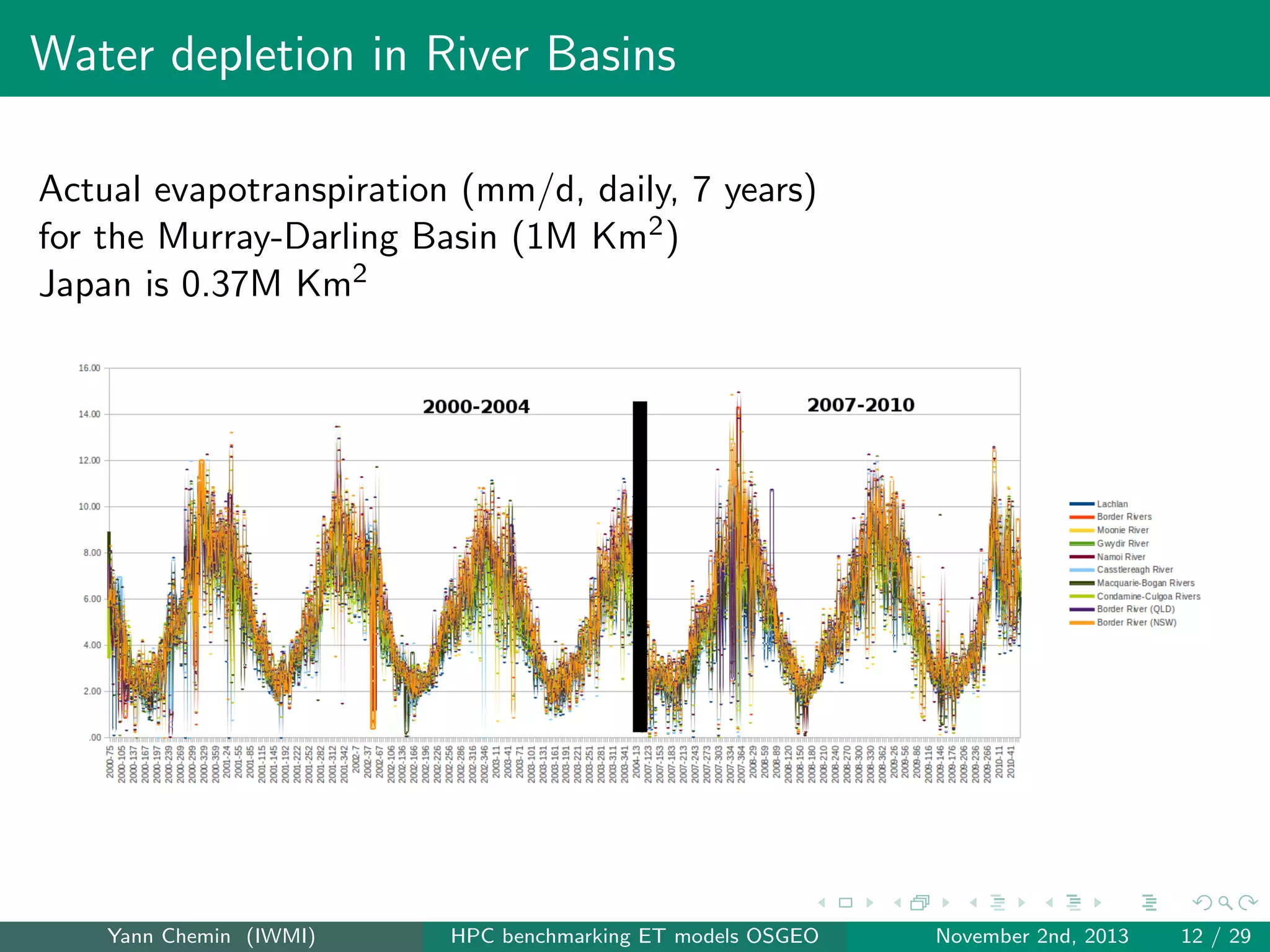 Water depletion in River Basins
Actual evapotranspiration (mm/d, daily, 7 years)
for the Murray-Darling Basin (1M Km2 )
Japan is 0.37M Km2

Yann Chemin (IWMI)

HPC benchmarking ET models OSGEO

November 2nd, 2013

12 / 29

 