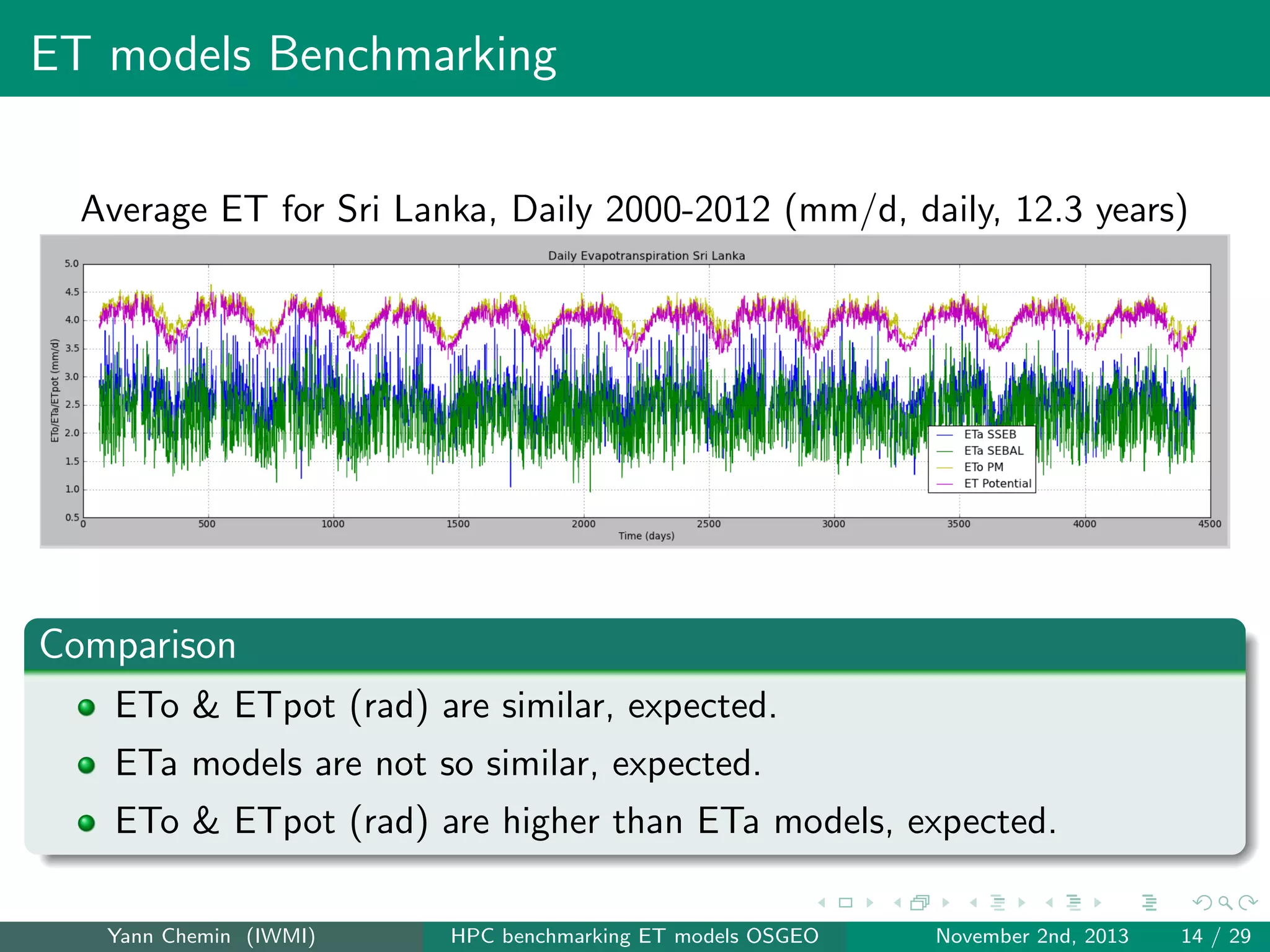 ET models Benchmarking
Average ET for Sri Lanka, Daily 2000-2012 (mm/d, daily, 12.3 years)

Comparison
ETo & ETpot (rad) are similar, expected.
ETa models are not so similar, expected.
ETo & ETpot (rad) are higher than ETa models, expected.
Yann Chemin (IWMI)

HPC benchmarking ET models OSGEO

November 2nd, 2013

14 / 29

 
