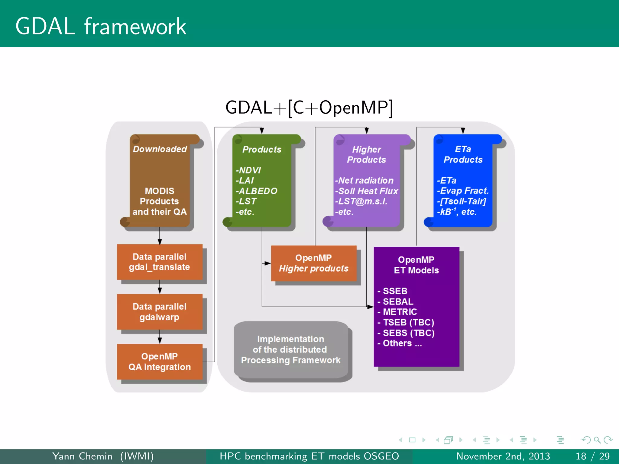 GDAL framework

GDAL+[C+OpenMP]

Yann Chemin (IWMI)

HPC benchmarking ET models OSGEO

November 2nd, 2013

18 / 29

 