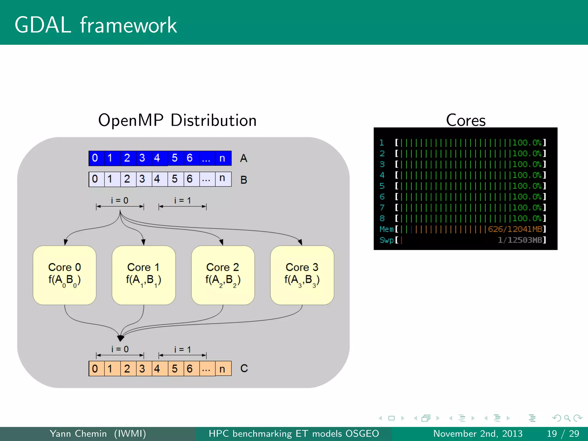 GDAL framework

OpenMP Distribution

Yann Chemin (IWMI)

HPC benchmarking ET models OSGEO

Cores

November 2nd, 2013

19 / 29

 