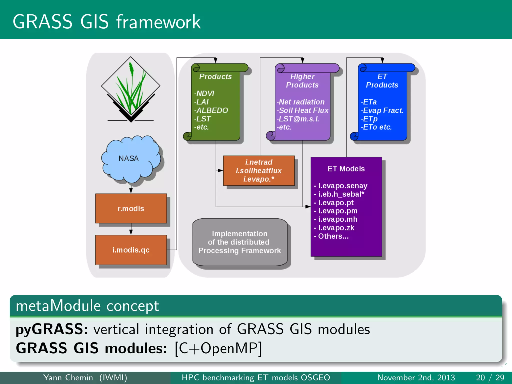 GRASS GIS framework

metaModule concept
pyGRASS: vertical integration of GRASS GIS modules
GRASS GIS modules: [C+OpenMP]
Yann Chemin (IWMI)

HPC benchmarking ET models OSGEO

November 2nd, 2013

20 / 29

 