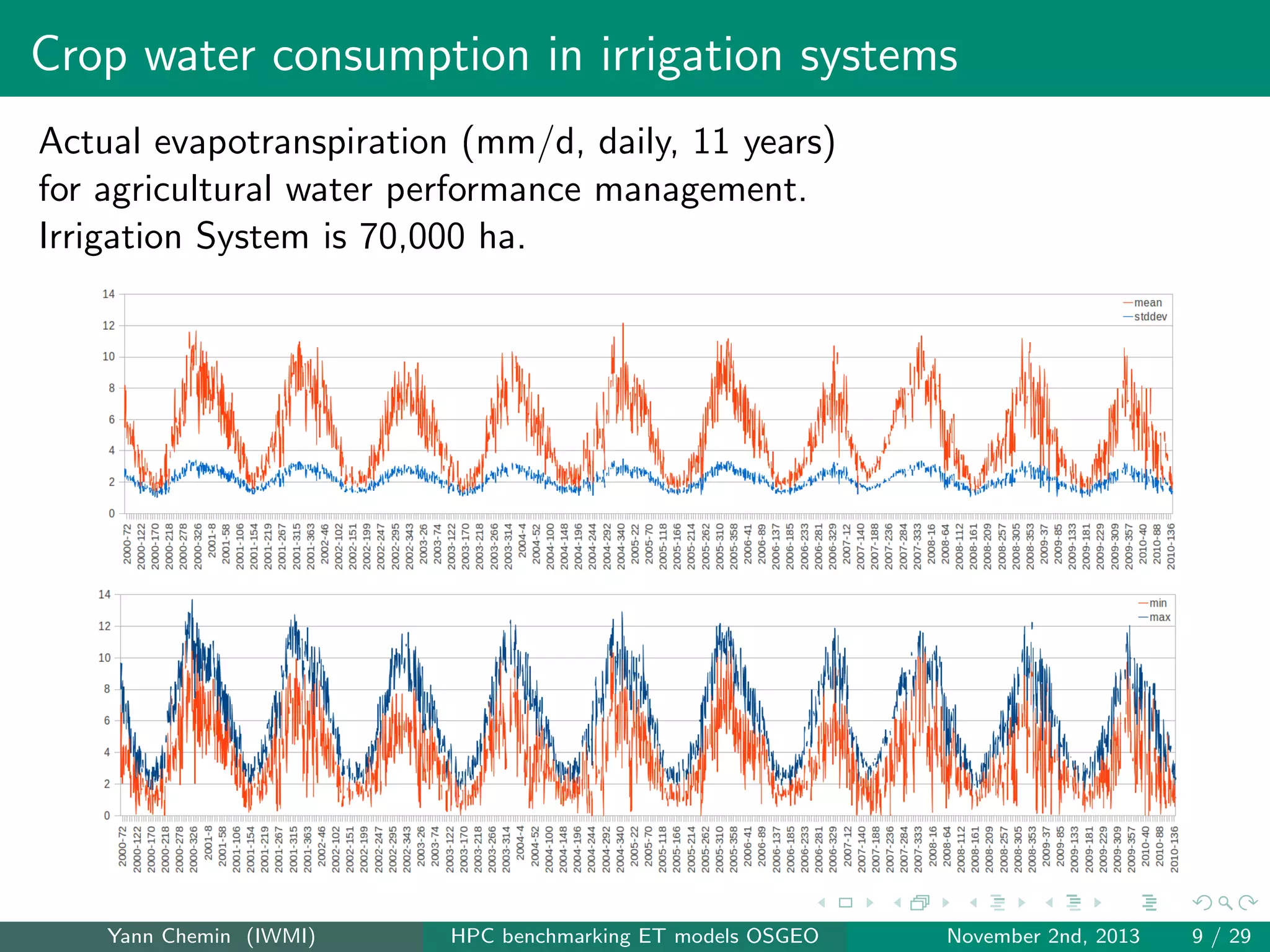 Crop water consumption in irrigation systems
Actual evapotranspiration (mm/d, daily, 11 years)
for agricultural water performance management.
Irrigation System is 70,000 ha.

Yann Chemin (IWMI)

HPC benchmarking ET models OSGEO

November 2nd, 2013

9 / 29

 