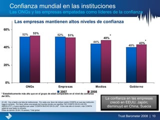 Confianza mundial en las instituciones Las ONGs y las empresas empatadas como líderes de la confianza A1-A5.  Voy a leerle una lista de instituciones.  Por cada una, favor de indicar cuánto CONFÍA en que esa institución haga lo correcto.  Por favor utilice una escala de 9 puntos donde uno significa “NO CONFÍO EN ELLAS EN ABSOLUTO” y nueve significa que usted “CONFÍA MUCHO EN ELLAS”.  Entre más alto el número, más CONFÍA usted en que harán lo correcto. Élites de opinión 35-64 (18 países); Total global * * * Estadísticamente más alto que en el grupo de edad comparable en el nivel de confianza del 95%. Las empresas mantienen altos niveles de confianza La confianza en las empresas creció en EEUU, Japón; disminuyó en China, Suecia 