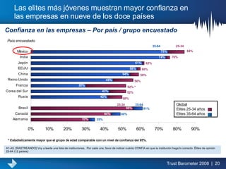 Las elites más jóvenes muestran mayor confianza en las empresas en nueve de los doce países Confianza en las empresas – Por país / grupo encuestado A1-A5. [RASTREANDO] Voy a leerle una lista de instituciones.  Por cada una, favor de indicar cuánto CONFÍA en que la institución haga lo correcto. Élites de opinión 25-64 (12 países) * Estadísticamente mayor que el grupo de edad comparable con un nivel de confianza del 95%. País  encuestado 35-64    25-34   76% 62% 60% 59% 84% 56% 52% * 52% 50% 49% 35% 25-34  35-64  61% Global Elites 25-34 años Elites 35-64 años 