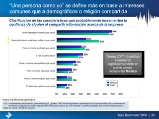 “ Una persona como yo” se define más en base a intereses comunes que a demográficos o religión compartida Clasificación de las características que probablemente incrementen la confianza de alguien al compartir información acerca de la empresa C29. Considerando que lo demás permanece igual, ¿cuáles TRES de las siguientes características es más probable que incrementen su confianza en alguien que está compartiendo información acerca de una empresa?  Es MÁS probable que confíe en la persona si …   Élites de opinión 35-64 (18 países) * Indica una diferencia significativa * Desde 2007, lo político incrementó significativamente en nueve países, incluyendo  México 