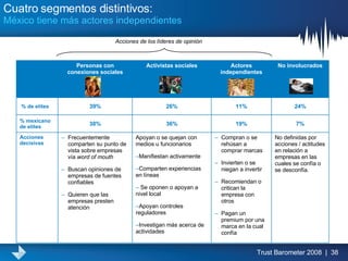 Cuatro segmentos distintivos:  México tiene más actores independientes Acciones de los líderes de opinión  Personas con conexiones sociales Activistas sociales Actores independientes No involucrados % de elites 39% 26% 11% 24% % mexicano de elites 38% 36% 19% 7% Acciones decisivas Frecuentemente comparten su punto de vista sobre empresas vía  word of mouth Buscan opiniones de empresas de fuentes confiables Quieren que las empresas presten atención Apoyan o se quejan con medios u funcionarios Manifiestan activamente Comparten experiencias en líneas Se oponen o apoyan a nivel local Apoyan controles reguladores Investigan más acerca de actividades Compran o se rehúsan a comprar marcas Invierten o se niegan a invertir Recomiendan o critican la empresa con otros Pagan un premium por una marca en la cual confía No definidas por acciones / actitudes en relación a empresas en las cuales se confía o se desconfía. 