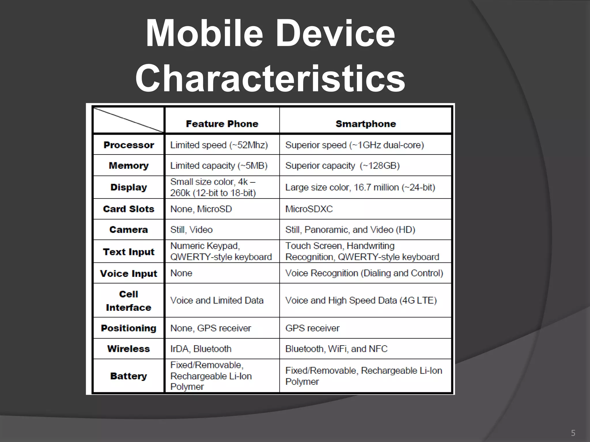 Mobile Device
Characteristics
5
 
