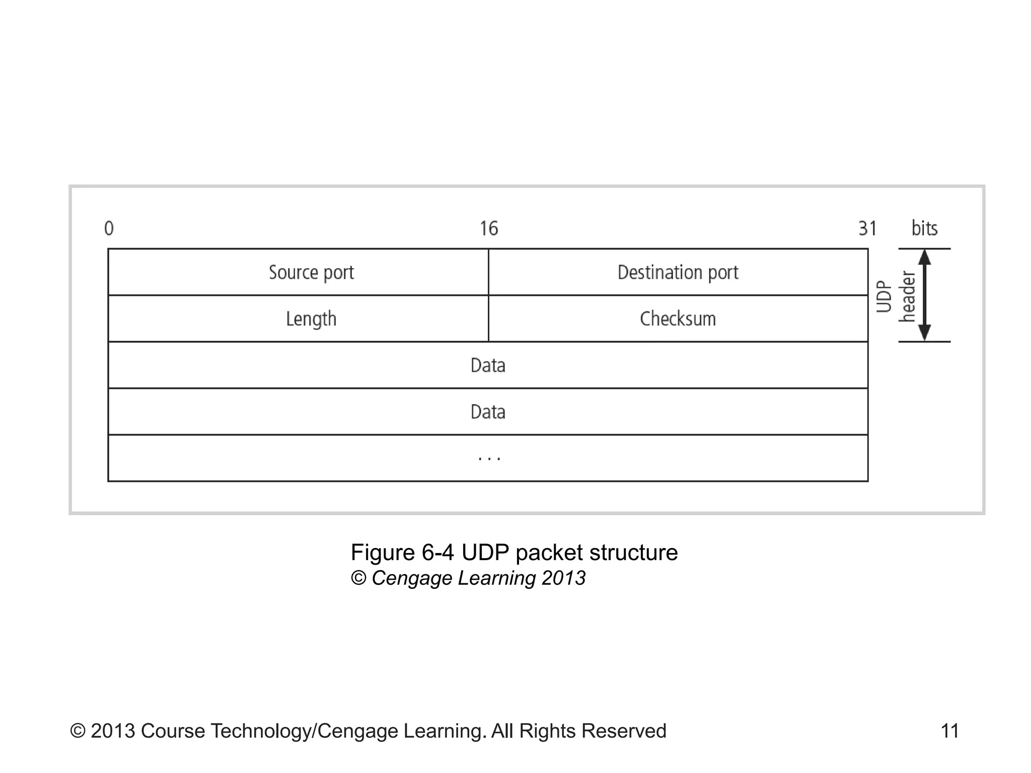 © 2013 Course Technology/Cengage Learning. All Rights Reserved 11
Figure 6-4 UDP packet structure
© Cengage Learning 2013
 