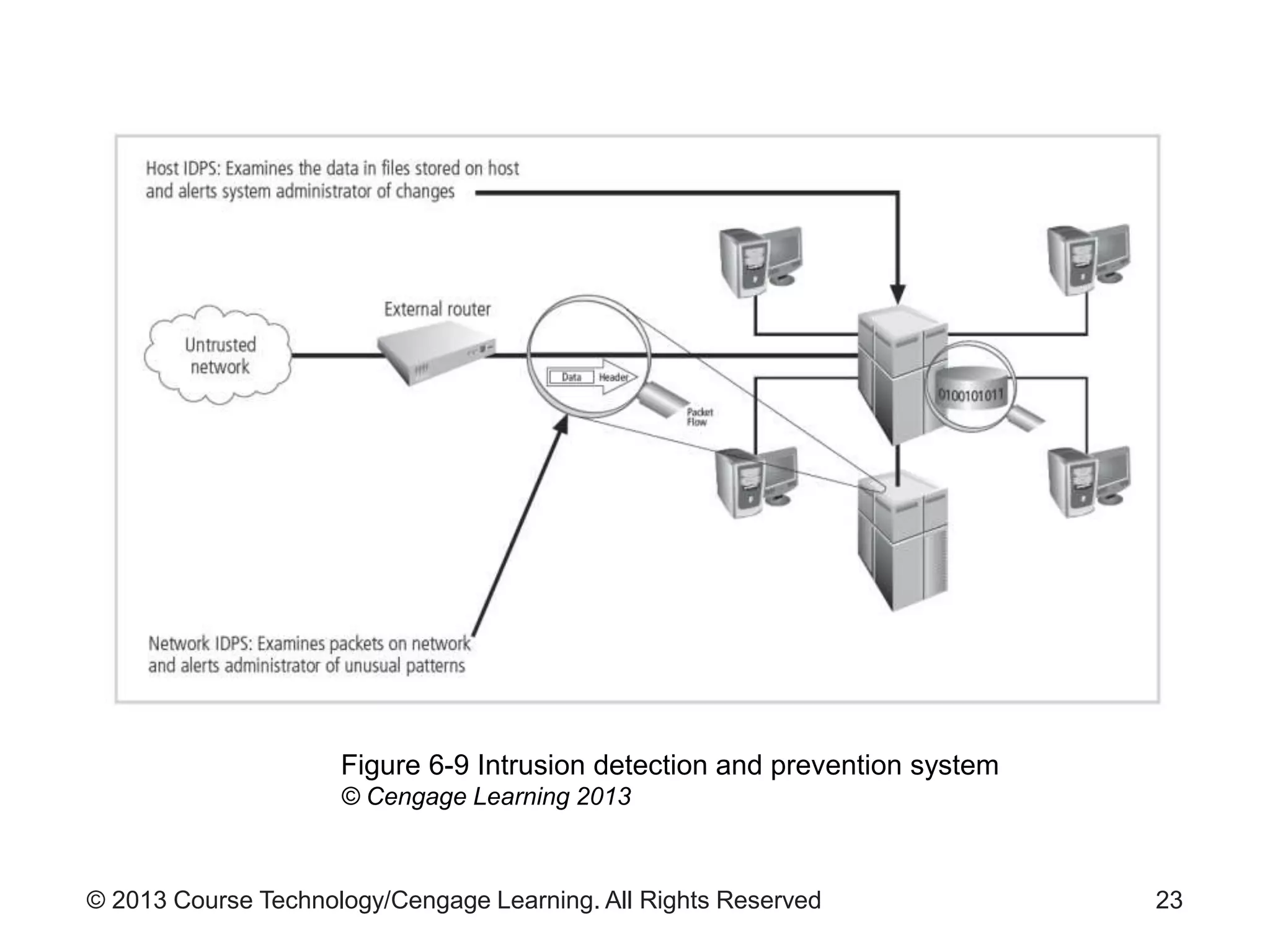 © 2013 Course Technology/Cengage Learning. All Rights Reserved 23
Figure 6-9 Intrusion detection and prevention system
© Cengage Learning 2013
 