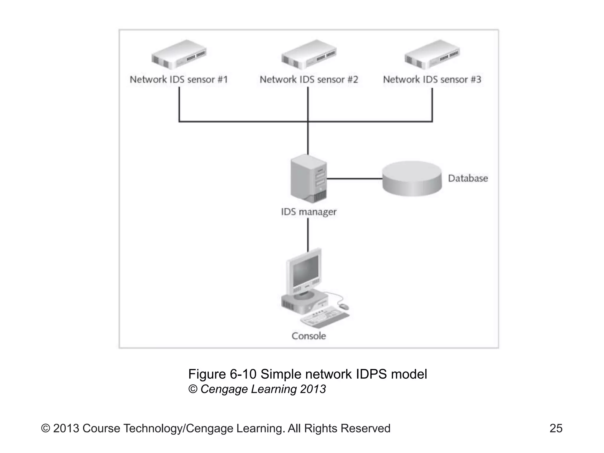 © 2013 Course Technology/Cengage Learning. All Rights Reserved 25
Figure 6-10 Simple network IDPS model
© Cengage Learning 2013
 