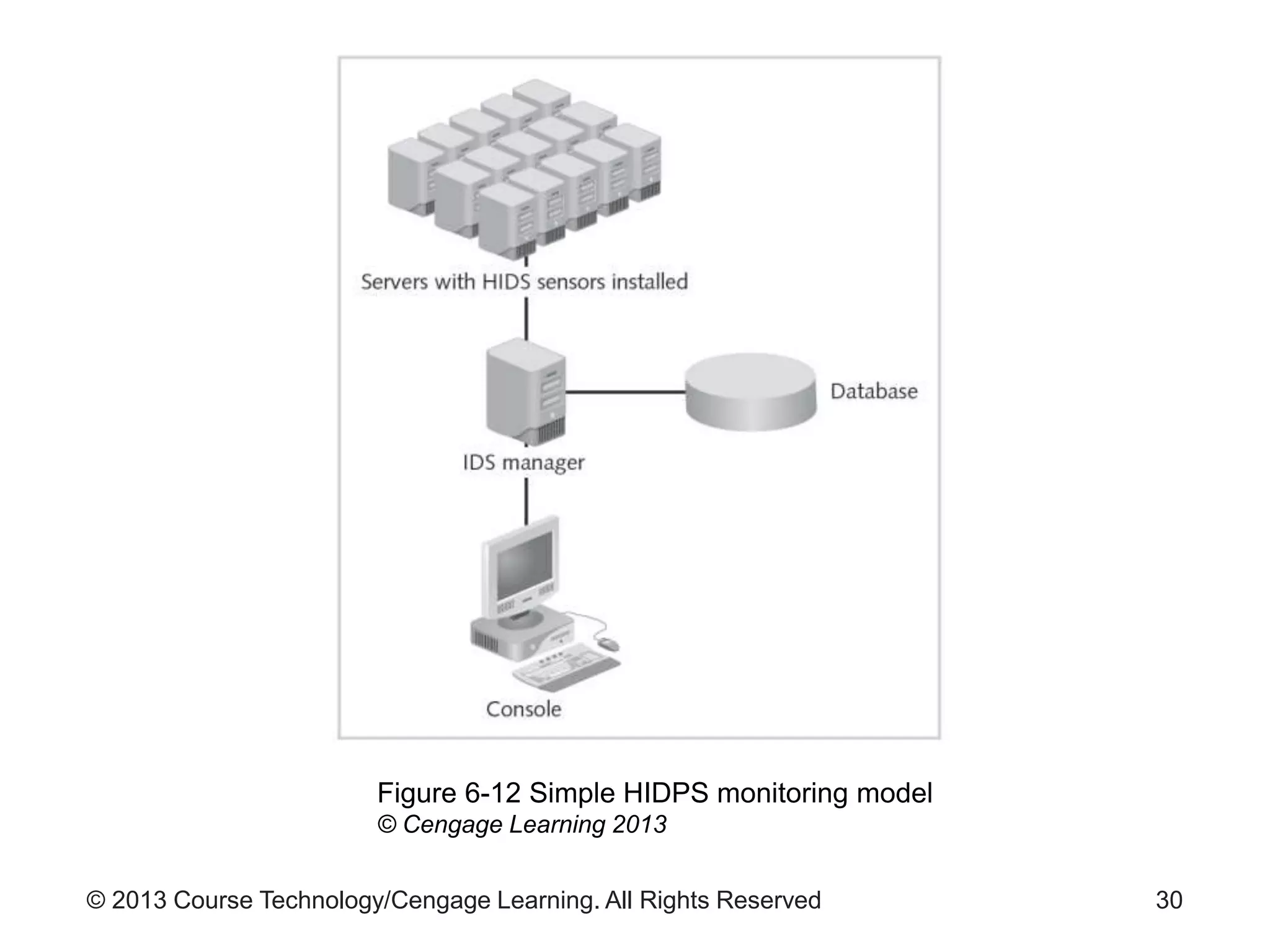 © 2013 Course Technology/Cengage Learning. All Rights Reserved 30
Figure 6-12 Simple HIDPS monitoring model
© Cengage Learning 2013
 