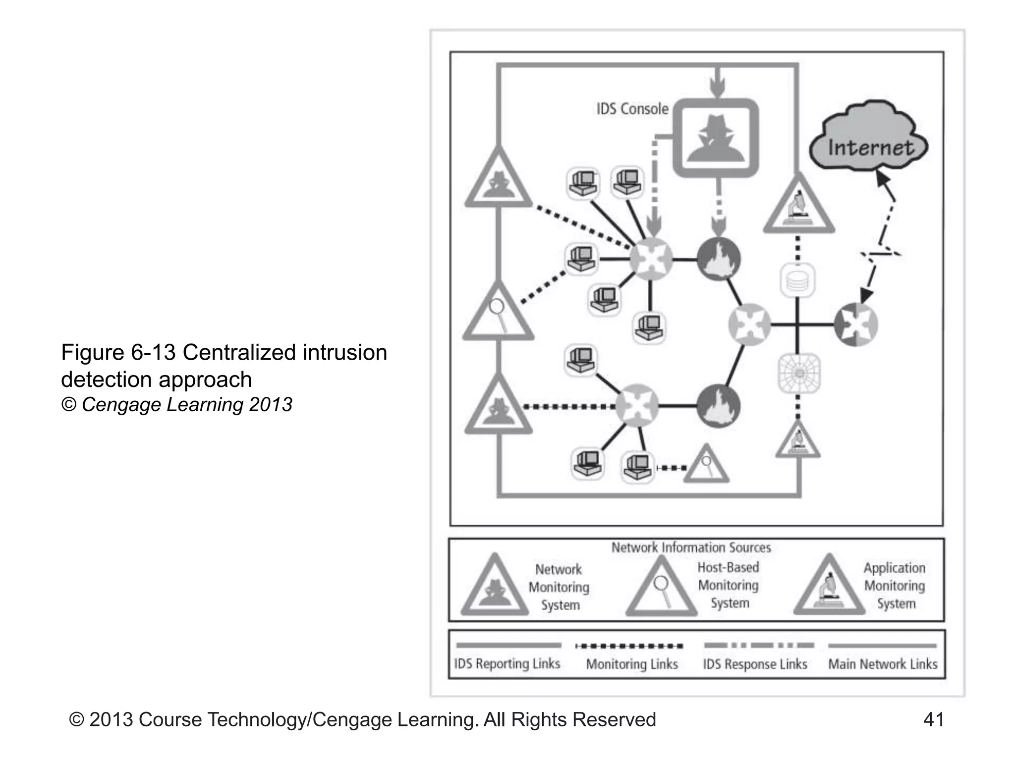 © 2013 Course Technology/Cengage Learning. All Rights Reserved
Figure 6-13 Centralized intrusion
detection approach
© Cengage Learning 2013
41
 