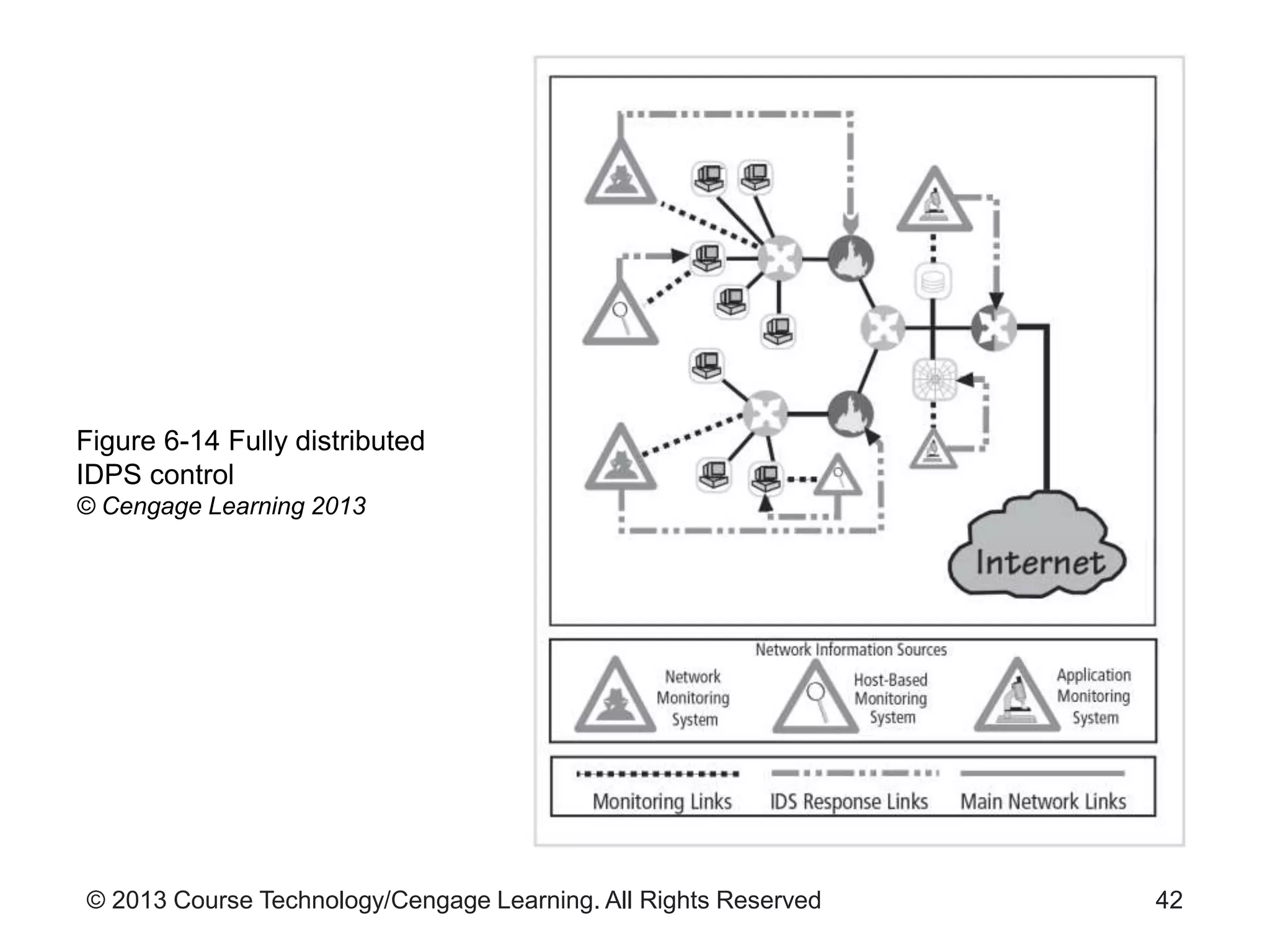 © 2013 Course Technology/Cengage Learning. All Rights Reserved
Figure 6-14 Fully distributed
IDPS control
© Cengage Learning 2013
42
 