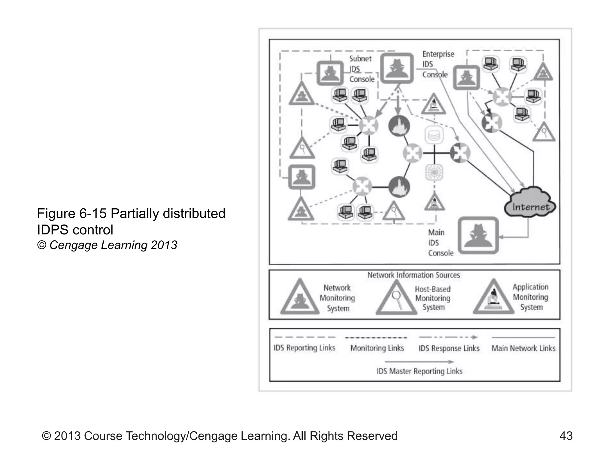 © 2013 Course Technology/Cengage Learning. All Rights Reserved
Figure 6-15 Partially distributed
IDPS control
© Cengage Learning 2013
43
 