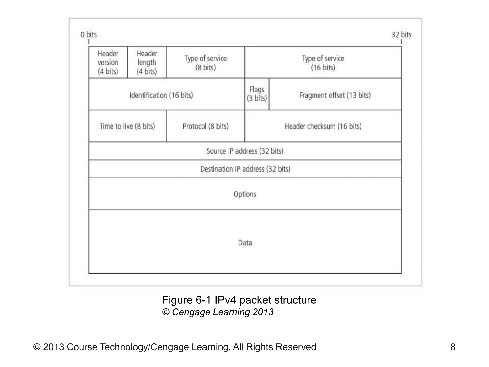 © 2013 Course Technology/Cengage Learning. All Rights Reserved 8
Figure 6-1 IPv4 packet structure
© Cengage Learning 2013
 