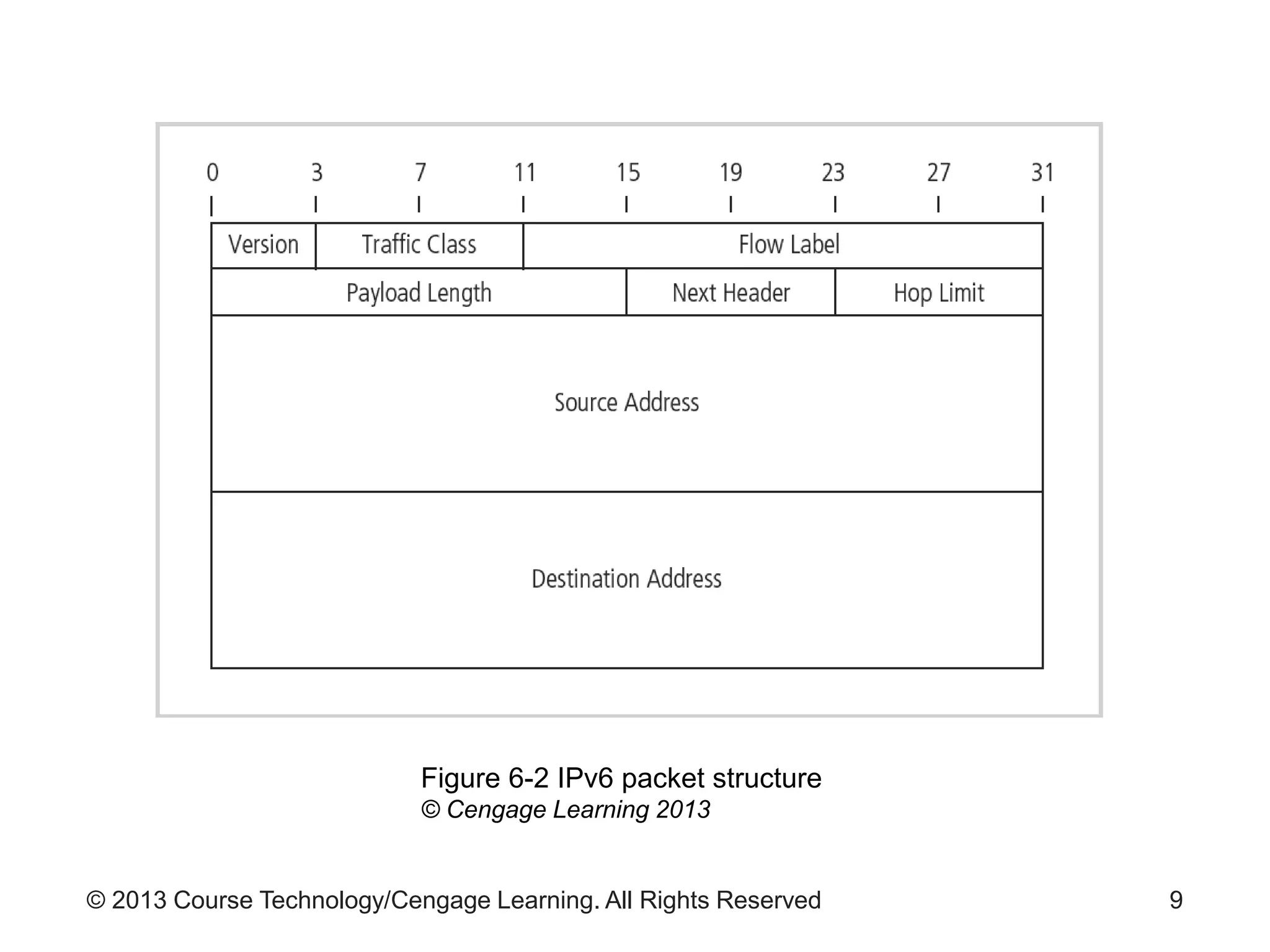 © 2013 Course Technology/Cengage Learning. All Rights Reserved 9
Figure 6-2 IPv6 packet structure
© Cengage Learning 2013
 