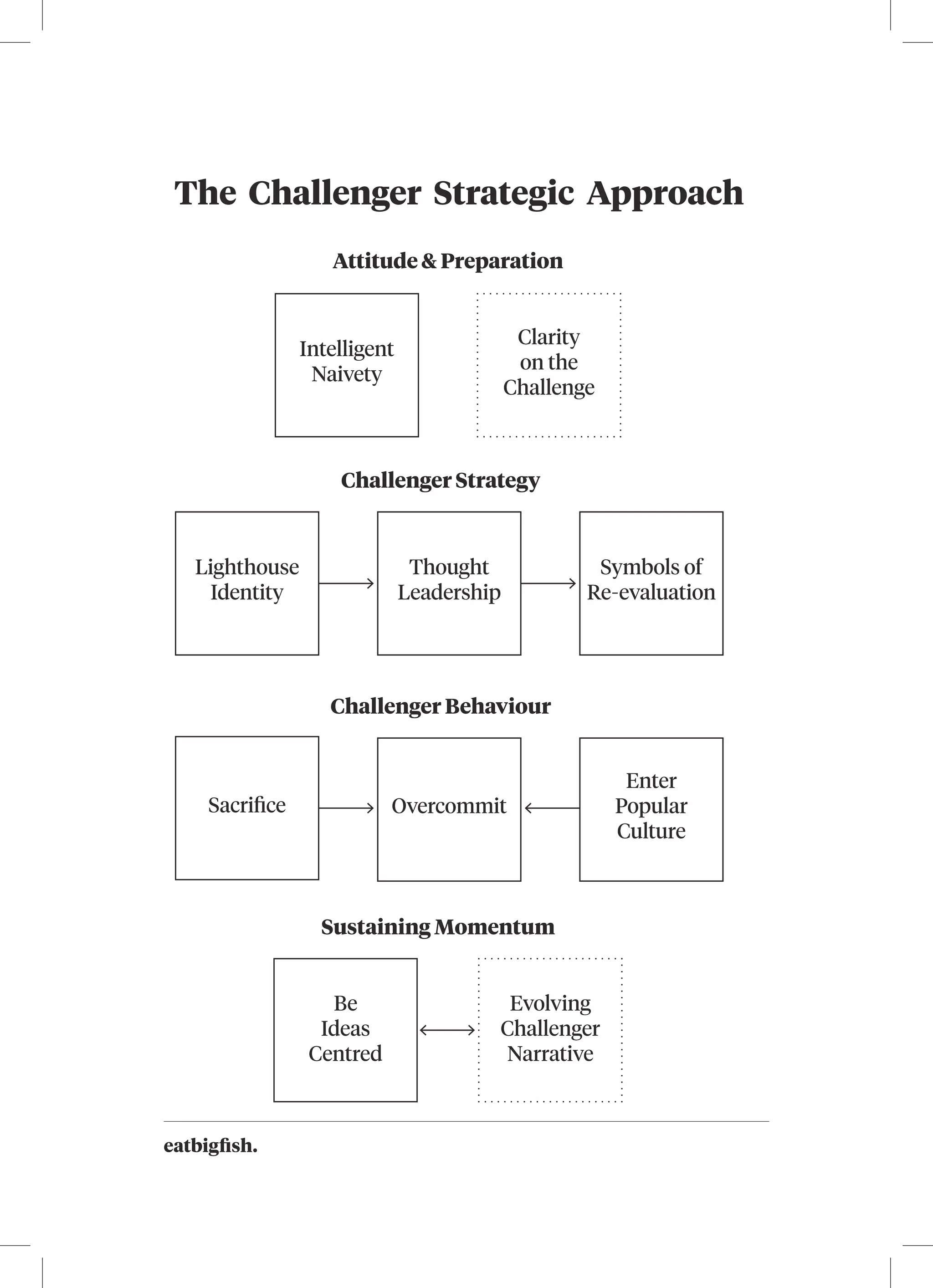 eatbigfish.
Enter
Popular
Culture
OvercommitSacriﬁce
Intelligent
Naivety
Clarity
on the
Challenge
Evolving
Challenger
Narrative
Be
Ideas
Centred
Thought
Leadership
Lighthouse
Identity
Symbols of
Re-evaluation
Attitude & Preparation
Challenger Strategy
Challenger Behaviour
Sustaining Momentum
The Challenger Strategic Approach
 