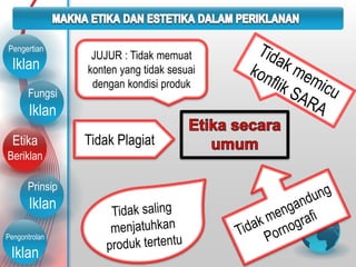 Fungsi
Iklan
Etika
Beriklan
Prinsip
Iklan
Pengontrolan
Iklan
Pengertian
Iklan
JUJUR : Tidak memuat
konten yang tidak sesuai
dengan kondisi produk
Tidak Plagiat
 