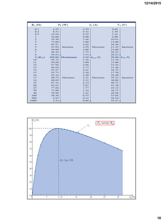 12/14/2015
18
35
Maximum Power Transfer Theorem
36
Maximum Power Transfer Theorem
 