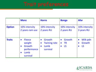 Community-based sheep breeding in Ethiopia: Attractive approach to low input systems
