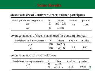 Community-based sheep breeding in Ethiopia: Attractive approach to low input systems