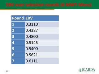 Community-based sheep breeding in Ethiopia: Attractive approach to low input systems