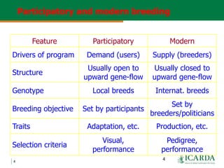Community-based sheep breeding in Ethiopia: Attractive approach to low input systems