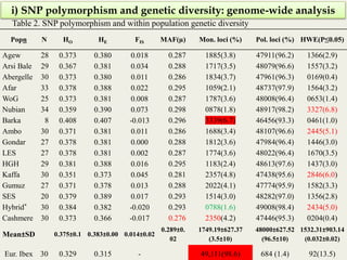 Insights into the genetic diversity and structure of indigenous ovi-caprine populations in Ethiopia