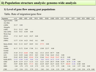 Insights into the genetic diversity and structure of indigenous ovi-caprine populations in Ethiopia