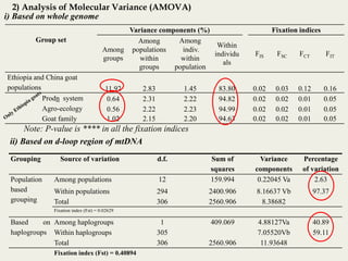 Insights into the genetic diversity and structure of indigenous ovi-caprine populations in Ethiopia