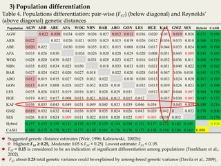 Insights into the genetic diversity and structure of indigenous ovi-caprine populations in Ethiopia