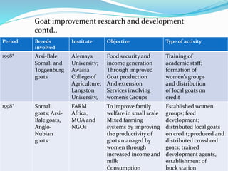 Small ruminant research and development in Ethiopia 