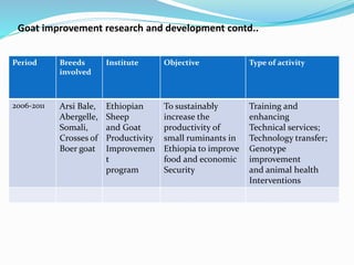 Small ruminant research and development in Ethiopia 