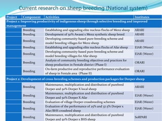 Small ruminant research and development in Ethiopia 