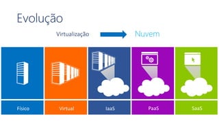 Evolução 
Virtualização Nuvem 
 