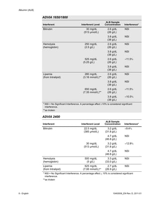 Albumin (ALB)
6 - English 10493936_EN Rev. D, 2011-01
ADVIA 1650/1800
Interferent Interferent Level
ALB Sample
Concentration Interference*
Bilirubin 30
(513
mg/dL
µmol/L)
2.6
(26
g/dL
g/L)
NSI
3.8
(38
g/dL
g/L)
NSI
Hemolysis
(hemoglobin)
250
(2.5
mg/dL
g/L)
2.6
(26
g/dL
g/L)
NSI
3.8
(38
g/dL
g/L)
NSI
525
(5.25
mg/dL
g/L)
2.6
(26
g/dL
g/L)
11.5
3.8
(38
g/dL
g/L)
NSI
Lipemia
(from Intralipid)
280
(3.16
mg/dL
mmol/L)**
2.6
(26
g/dL
g/L)
NSI
3.8
(38
g/dL
g/L)
NSI
650
(7.35
mg/dL
mmol/L)**
2.6
(26
g/dL
g/L)
11.5
3.8
(38
g/dL
g/L)
10.5
* NSI = No Significant Interference. A percentage effect10% is considered significant
interference.
**as triolein
ADVIA 2400
Interferent Interferent Level
ALB Sample
Concentration Interference*
Bilirubin 22.5
(385
mg/dL
µmol/L)
3.2
(31.8
g/dL
g/L)
9.4
4.7
(46.8
g/dL
g/L)
NSI
30
(513
mg/dL
µmol/L)
3.2
(31.8
g/dL
g/L)
12.8
4.7
(46.8
g/dL
g/L)
NSI
Hemolysis
(hemoglobin)
500
(5
mg/dL
g/L)
3.3
(33.0
g/dL
g/L)
NSI
Lipemia
(from Intralipid)
625
(7.06
mg/dL
mmol/L)**
2.7
(26.9
g/dL
g/L)
NSI
* NSI = No Significant Interference. A percentage effect  10% is considered significant
interference.
**as triolein
 