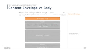 3
TOP LEVEL EMAIL SECTIONS REVIEW
Content Envelope vs Body
Preheader Text
Header
Primary Content
Secondary Content
Footer
Unsubscribe Link
Body Content
Content Envelope
 