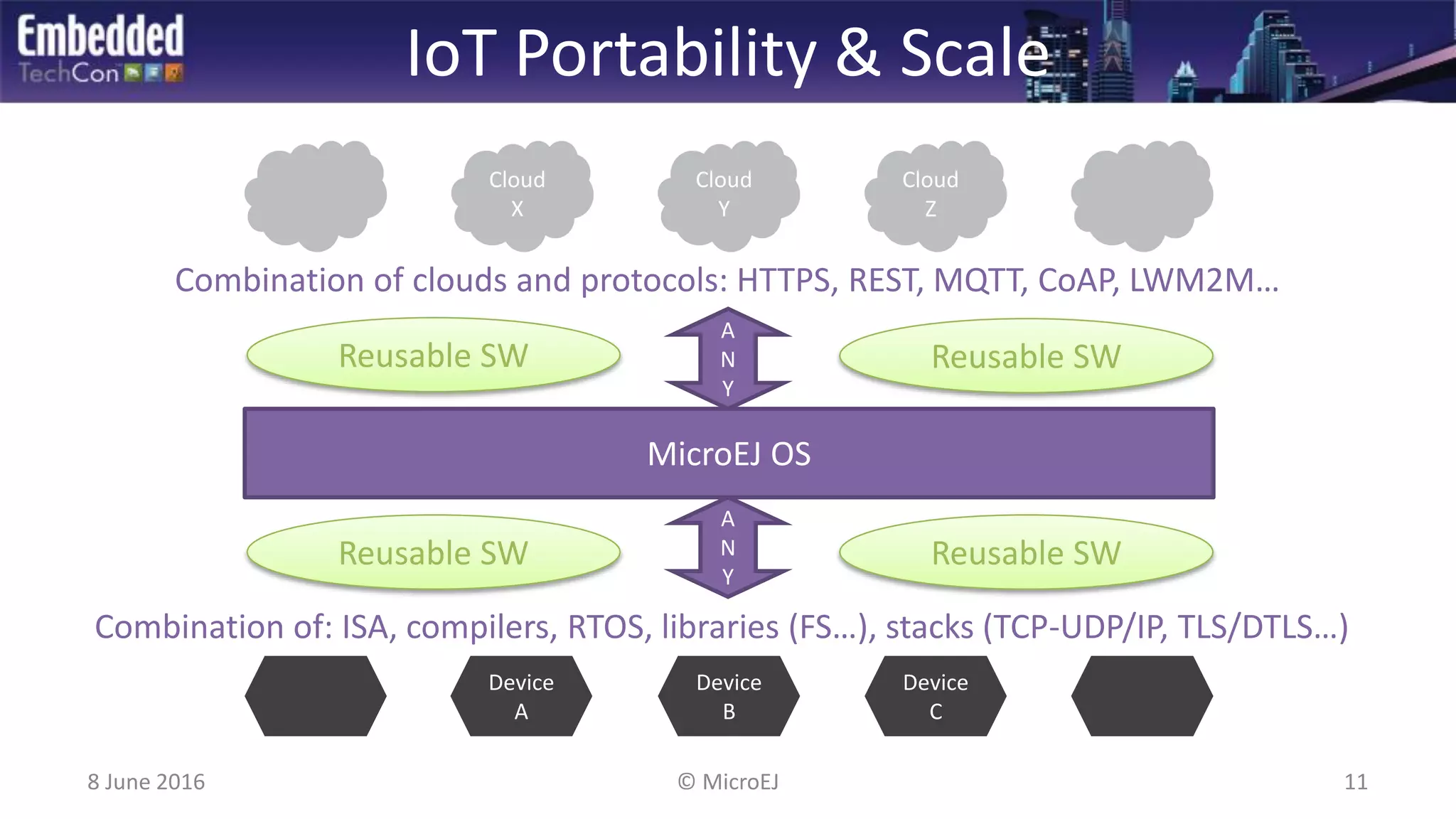 IoT Portability & Scale
8 June 2016 11© MicroEJ
Cloud
Y
Cloud
X
Cloud
Z
Device
A
Device
B
Device
C
Combination of clouds and protocols: HTTPS, REST, MQTT, CoAP, LWM2M…
Combination of: ISA, compilers, RTOS, libraries (FS…), stacks (TCP-UDP/IP, TLS/DTLS…)
MicroEJ OS
A
N
Y
A
N
Y
Reusable SWReusable SW
Reusable SWReusable SW
 
