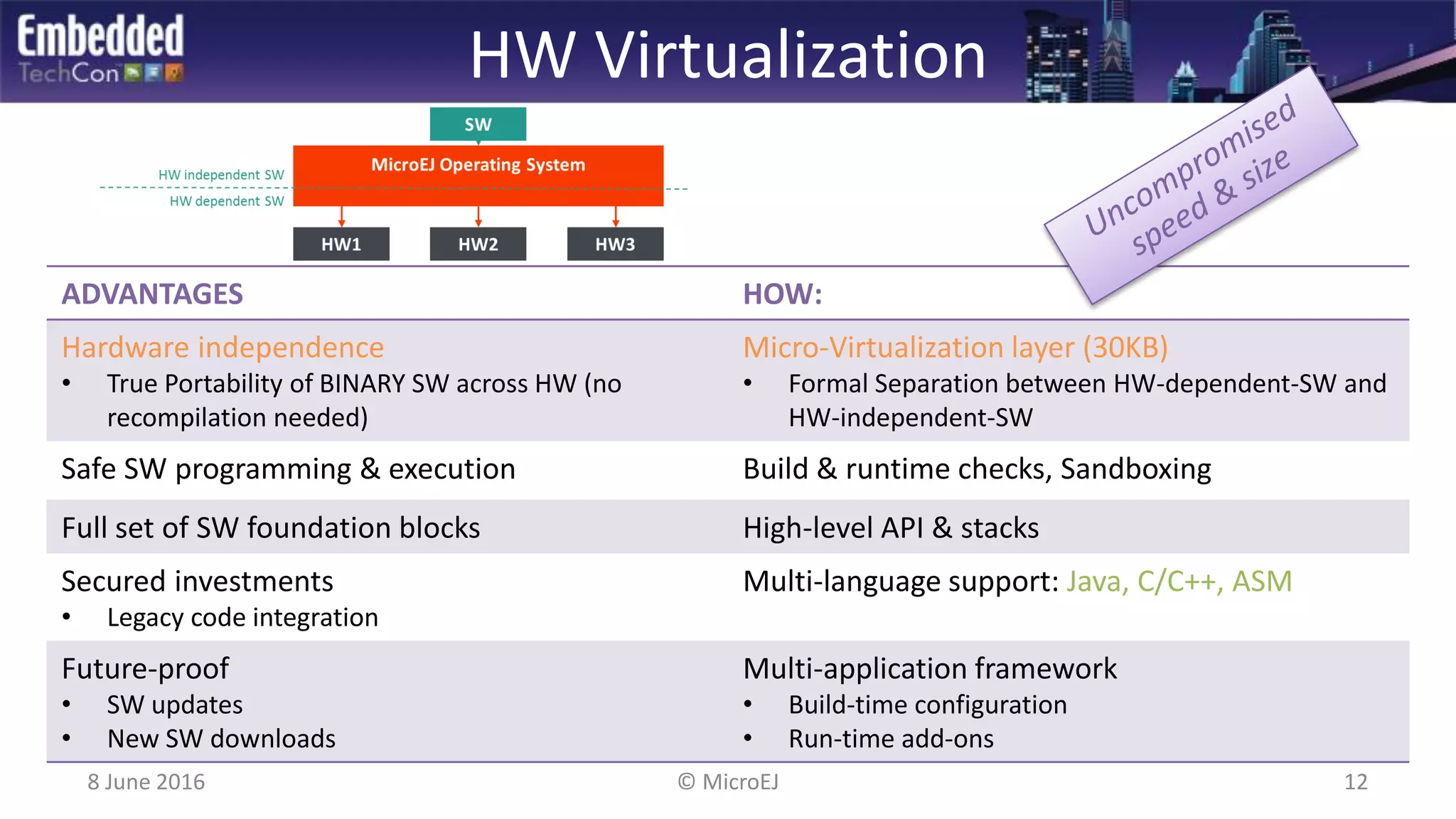 HW Virtualization
ADVANTAGES HOW:
Hardware independence
• True Portability of BINARY SW across HW (no
recompilation needed)
Micro-Virtualization layer (30KB)
• Formal Separation between HW-dependent-SW and
HW-independent-SW
Safe SW programming & execution Build & runtime checks, Sandboxing
Full set of SW foundation blocks High-level API & stacks
Secured investments
• Legacy code integration
Multi-language support: Java, C/C++, ASM
Future-proof
• SW updates
• New SW downloads
Multi-application framework
• Build-time configuration
• Run-time add-ons
8 June 2016 12© MicroEJ
 