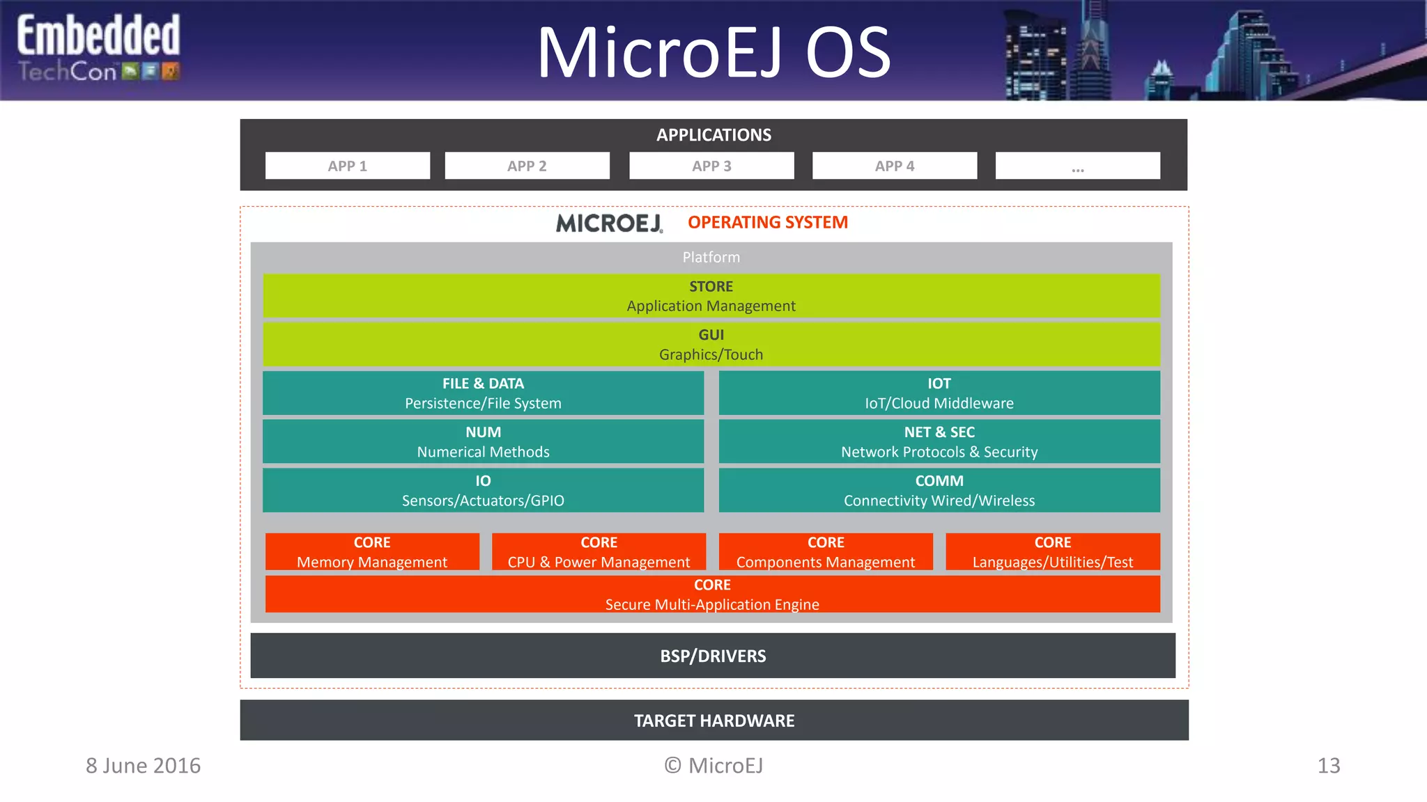 MicroEJ OS
Platform
OPERATING SYSTEM
BSP/DRIVERS
TARGET HARDWARE
APPLICATIONS
APP 1 APP 2 APP 3 APP 4 …
CORE
Secure Multi-Application Engine
CORE
Memory Management
CORE
Languages/Utilities/Test
CORE
CPU & Power Management
CORE
Components Management
IO
Sensors/Actuators/GPIO
COMM
Connectivity Wired/Wireless
STORE
Application Management
NUM
Numerical Methods
FILE & DATA
Persistence/File System
GUI
Graphics/Touch
NET & SEC
Network Protocols & Security
IOT
IoT/Cloud Middleware
8 June 2016 13© MicroEJ
 