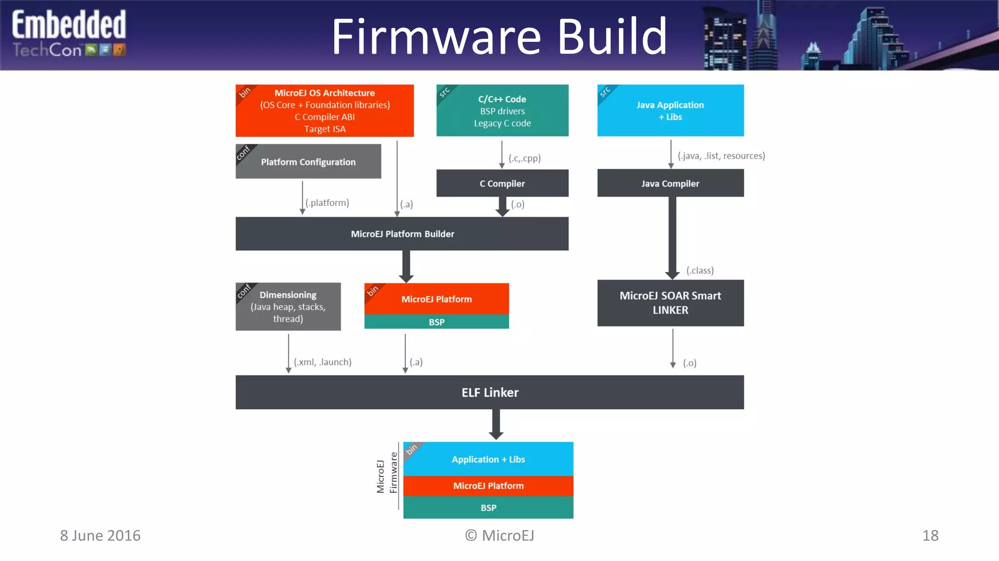 Firmware Build
8 June 2016 18© MicroEJ
 