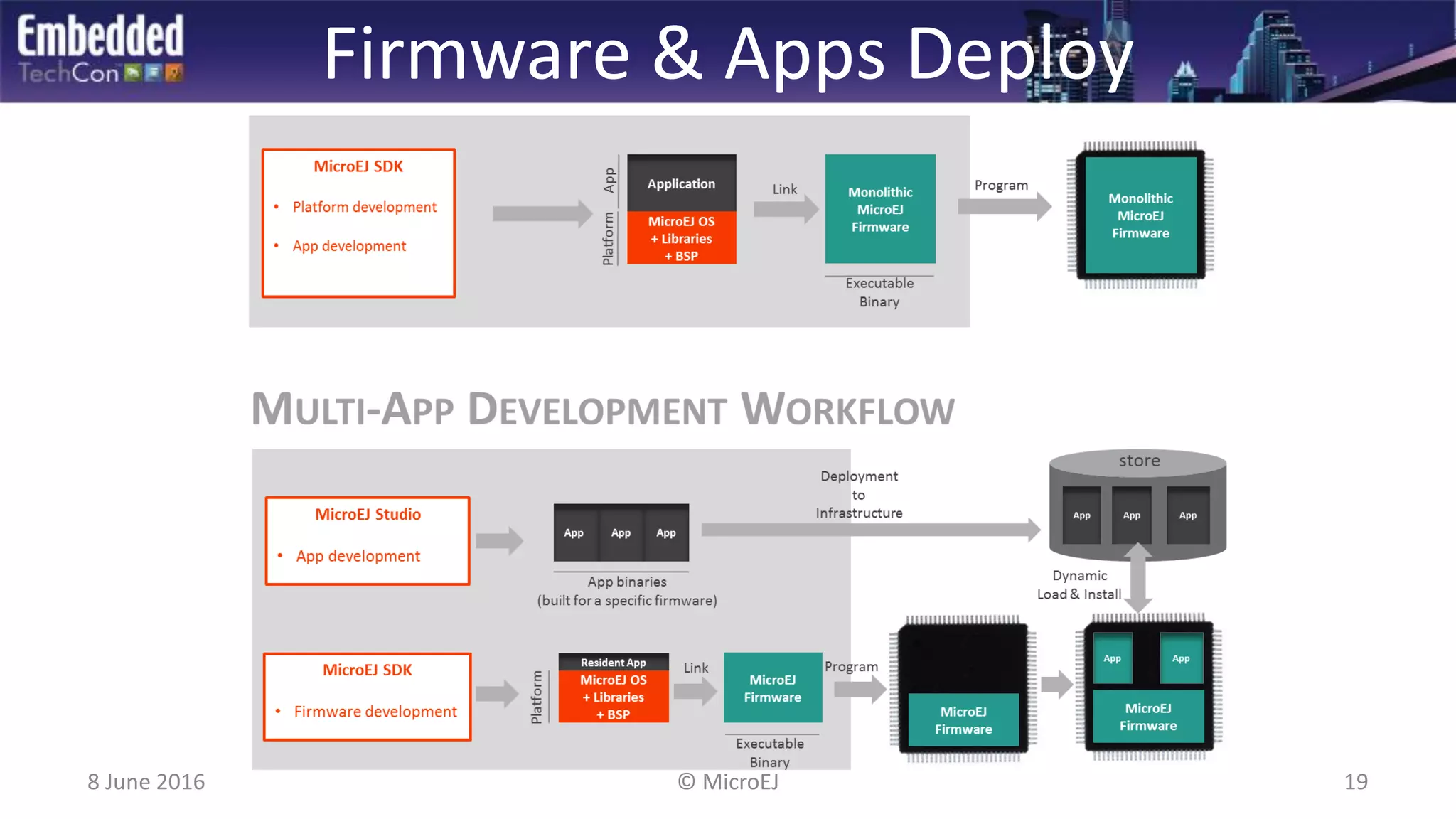 Firmware & Apps Deploy
8 June 2016 19© MicroEJ
 