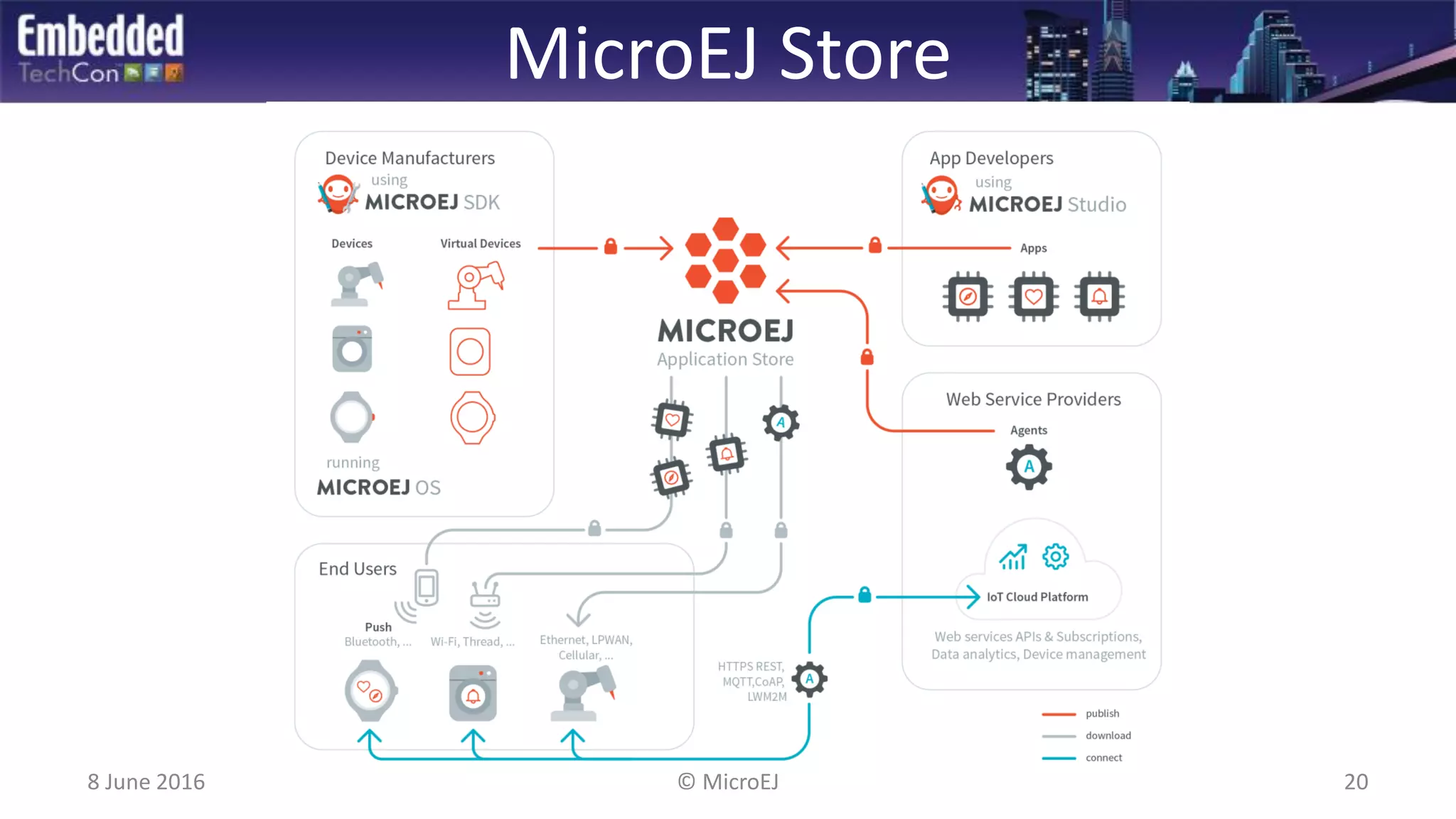 MicroEJ Store
8 June 2016 20© MicroEJ
 