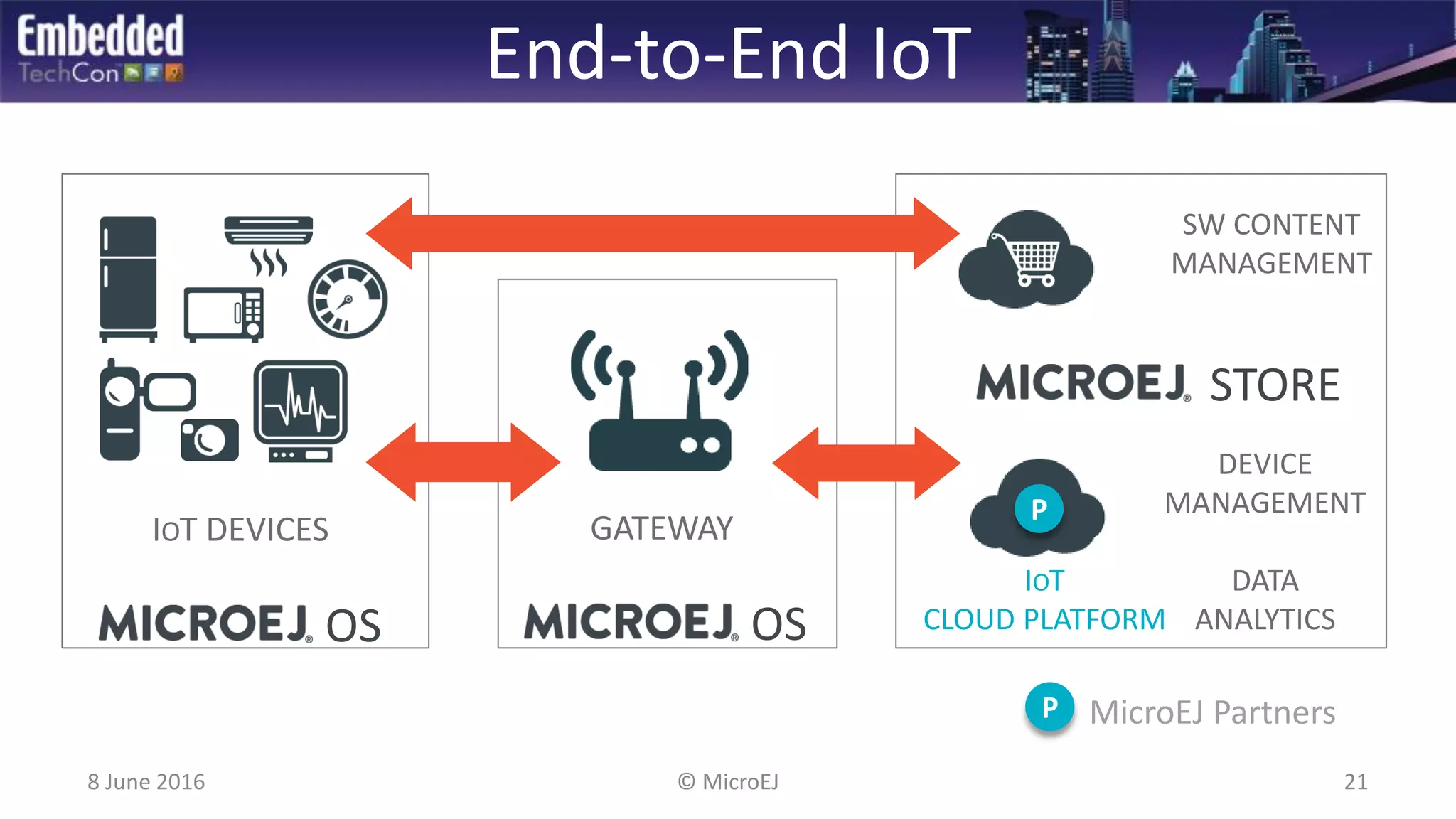 End-to-End IoT
8 June 2016 21© MicroEJ
IOT DEVICES
SW CONTENT
MANAGEMENT
DEVICE
MANAGEMENT
DATA
ANALYTICS
GATEWAY
P
OS
STORE
OS
IOT
CLOUD PLATFORM
MicroEJ PartnersP
 