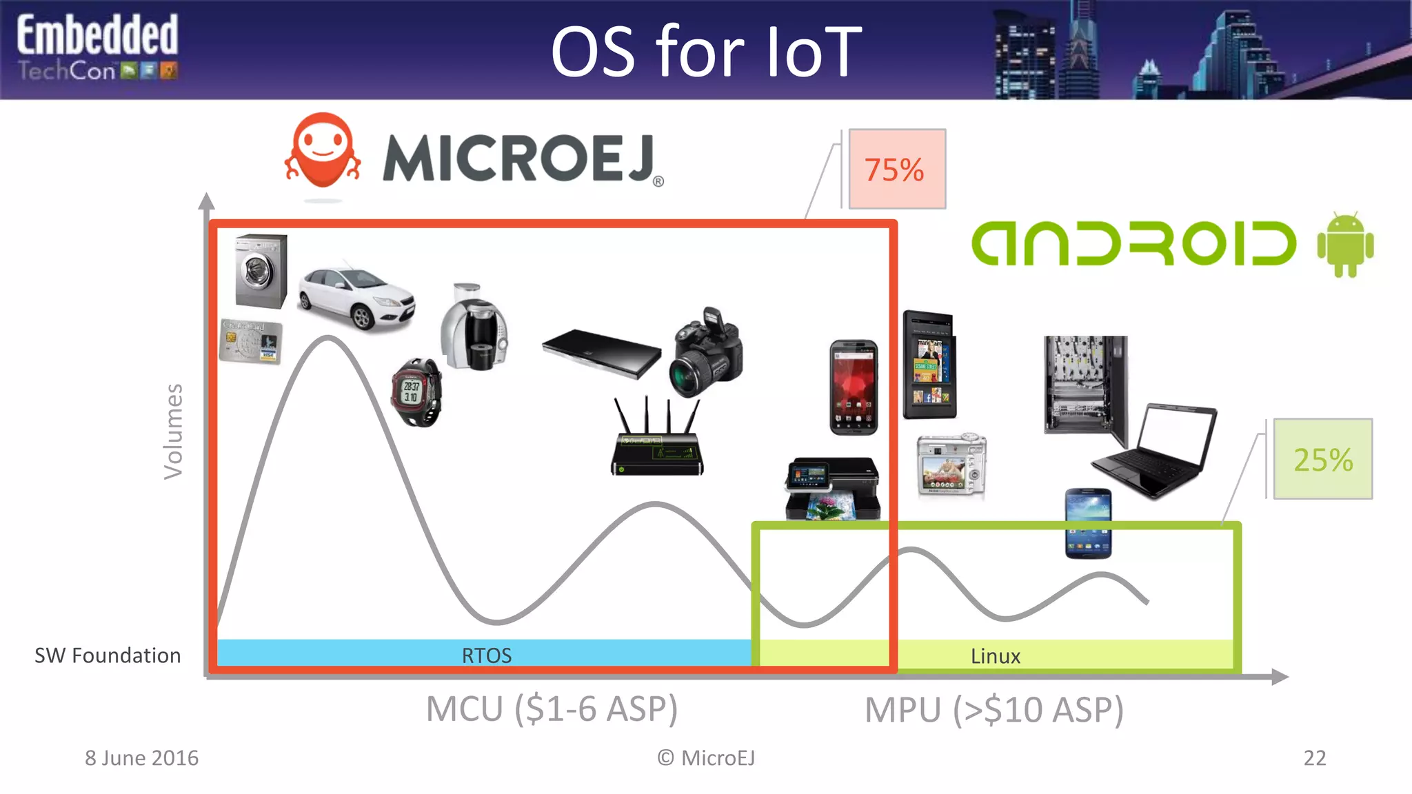 OS for IoT
8 June 2016 22© MicroEJ
RTOS Linux
MPU (>$10 ASP)MCU ($1-6 ASP)
Volumes 75%
25%
SW Foundation
 