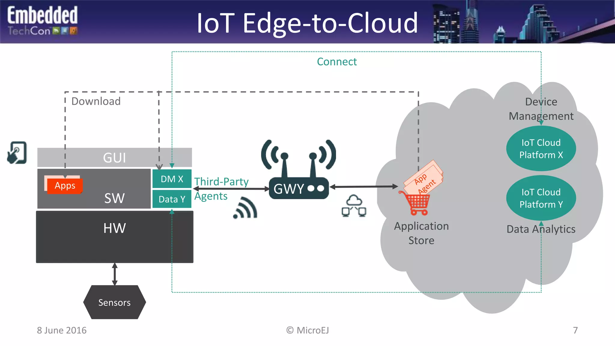 IoT Edge-to-Cloud
8 June 2016 7© MicroEJ
HW
SW
GUI
Data Analytics
Sensors
Data Y
DM X Third-Party
Agents
Apps GWY IoT Cloud
Platform Y
IoT Cloud
Platform X
Application
Store
Download Device
Management
Connect
 