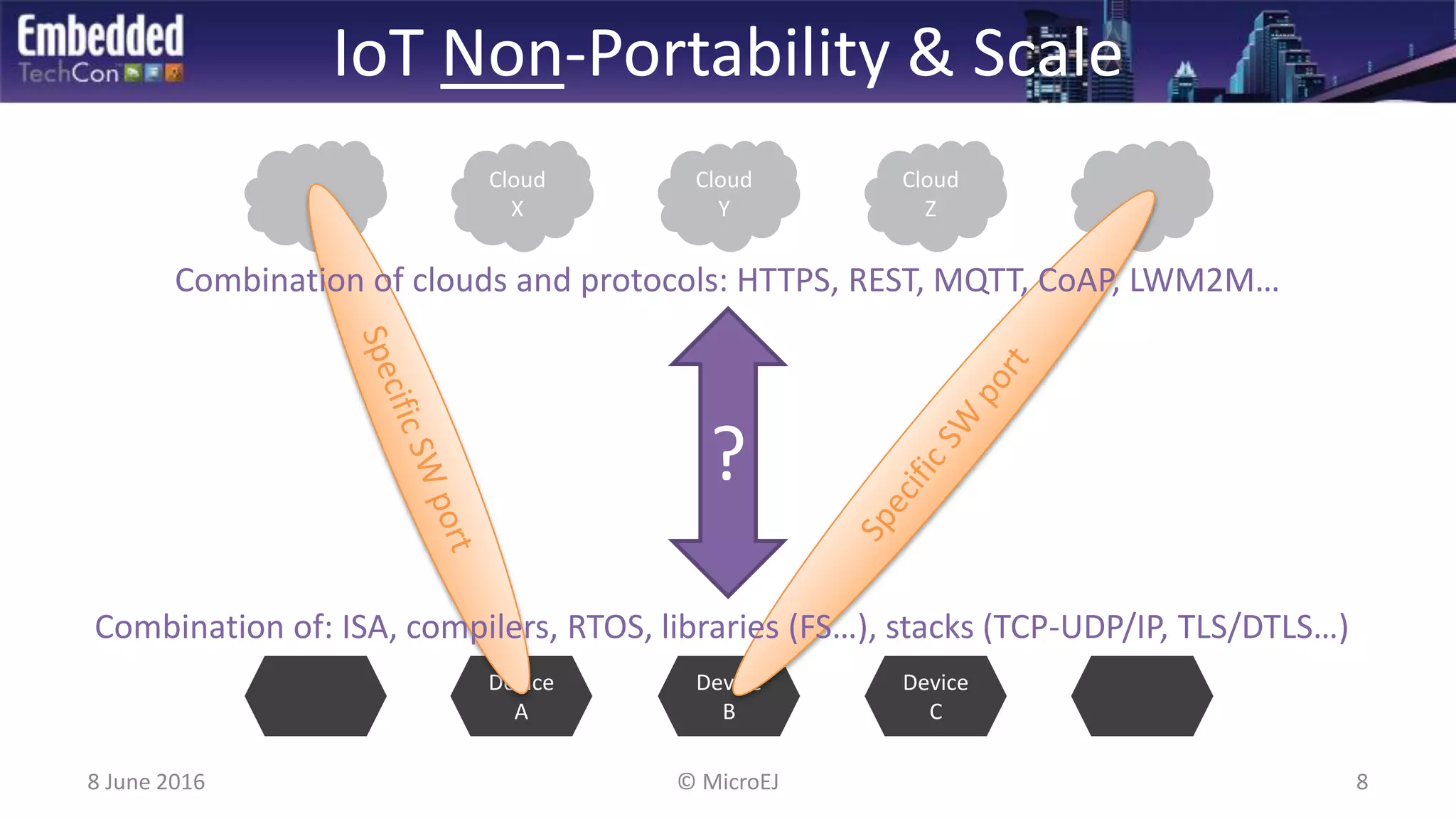 Device
B
Device
A
IoT Non-Portability & Scale
?
8 June 2016 8© MicroEJ
Cloud
Y
Cloud
X
Cloud
Z
Device
C
Combination of clouds and protocols: HTTPS, REST, MQTT, CoAP, LWM2M…
Combination of: ISA, compilers, RTOS, libraries (FS…), stacks (TCP-UDP/IP, TLS/DTLS…)
 