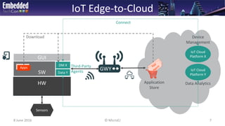 IoT Edge-to-Cloud
8 June 2016 7© MicroEJ
HW
SW
GUI
Data Analytics
Sensors
Data Y
DM X Third-Party
Agents
Apps GWY IoT Clou...